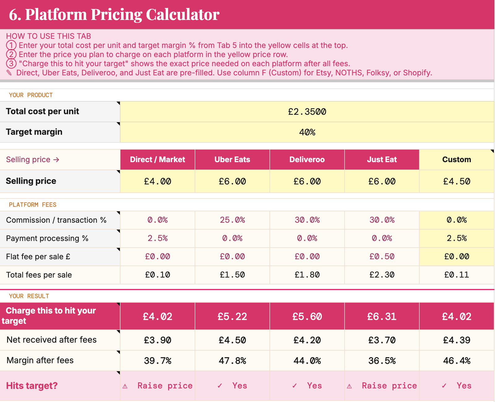 The Food Costing Toolkit's Platform Pricing Calculator tab, comparing net margin on Direct, Uber Eats, Deliveroo and Just Eat after commission and fees, and showing the price you'd need to charge on each to hit your target margin